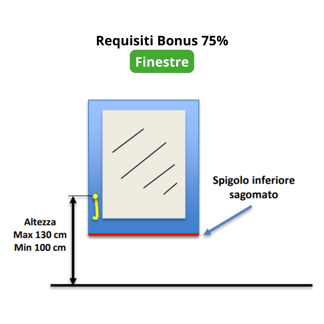 requisiti bonus 75% finestre