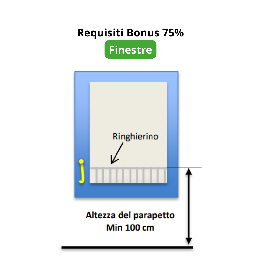 requisiti bonus 75% finestre