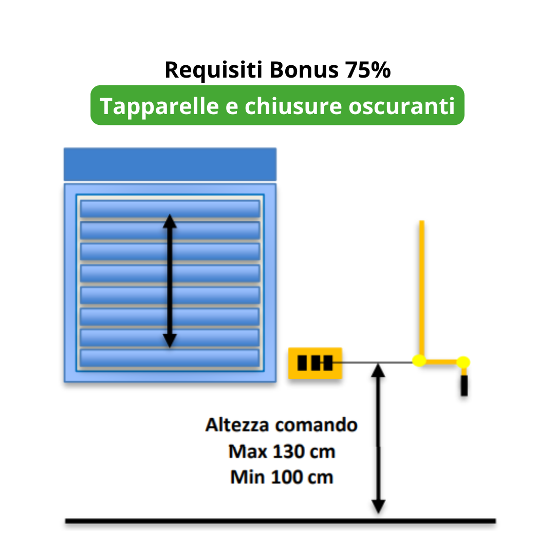 requisiti bonus 75% tapparelle e chiusure oscuranti