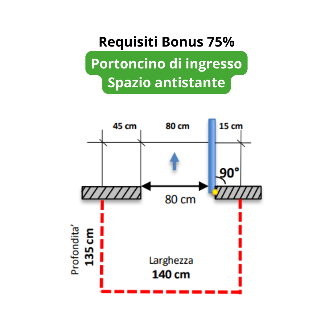 requisiti bonus 75% portoncino di ingresso Spazio antistante
