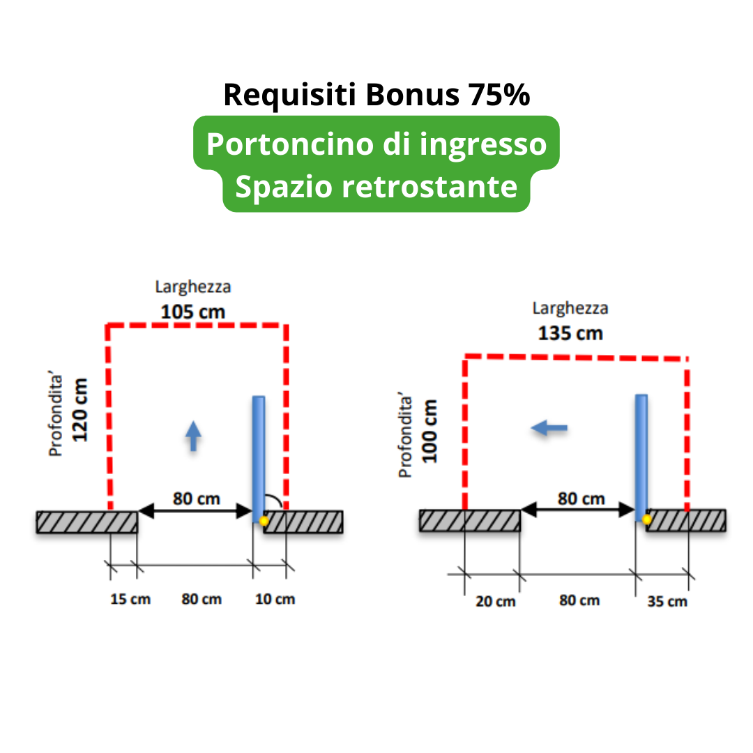 requisiti bonus 75% portoncino di ingresso Spazio retrostante